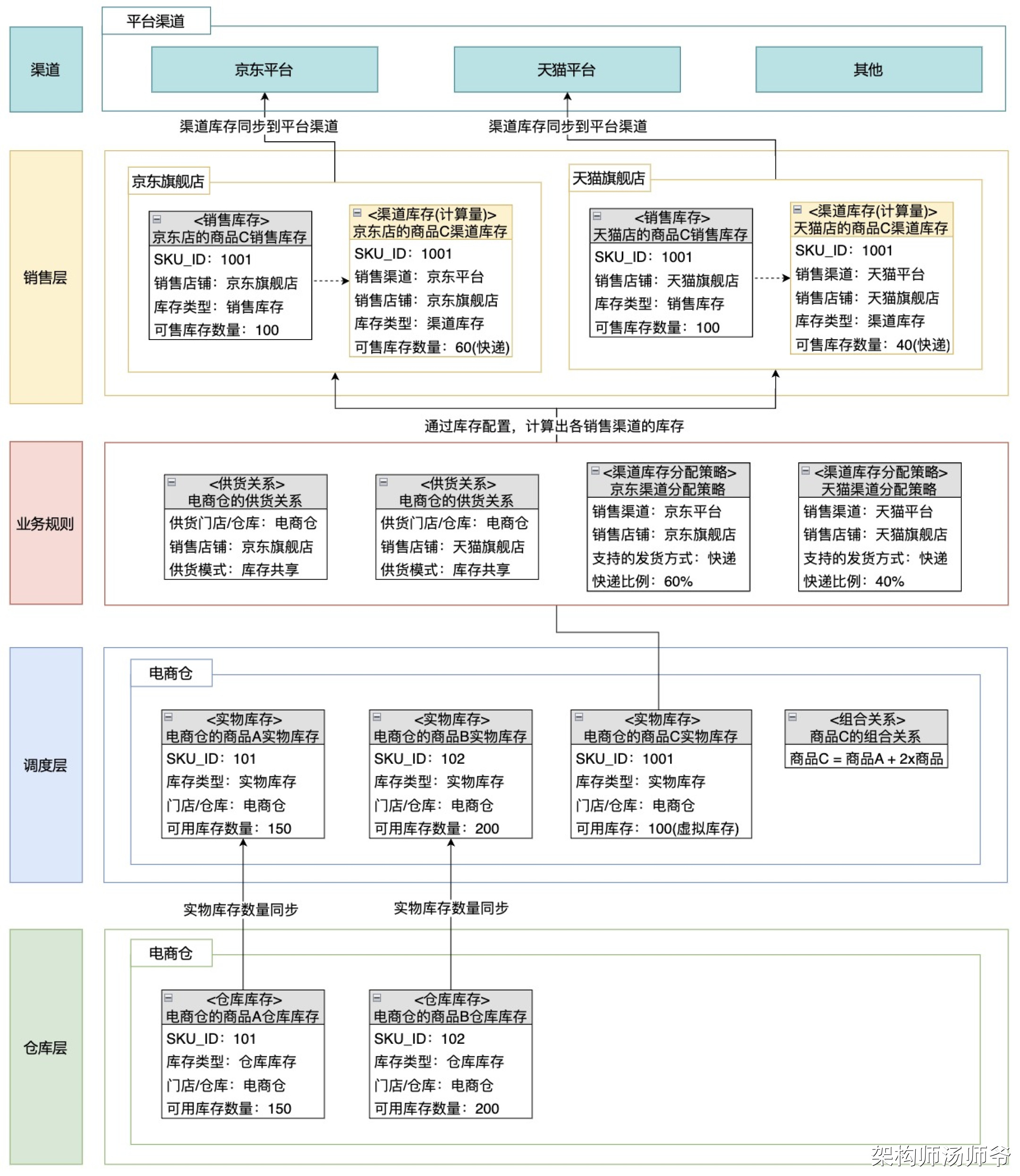 库存系统：仓库层、调度层、销售层的库存数据模型设计