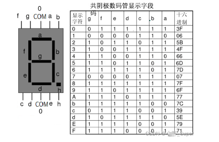 51单片机入门：数码管（3）