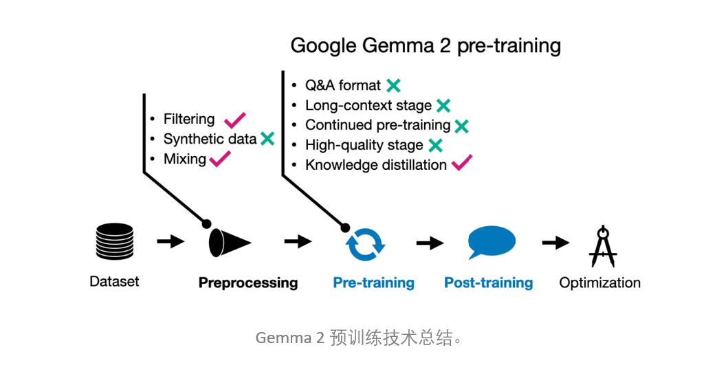 新型大语言模型的预训练与后训练范式，谷歌的Gemma 2语言模型