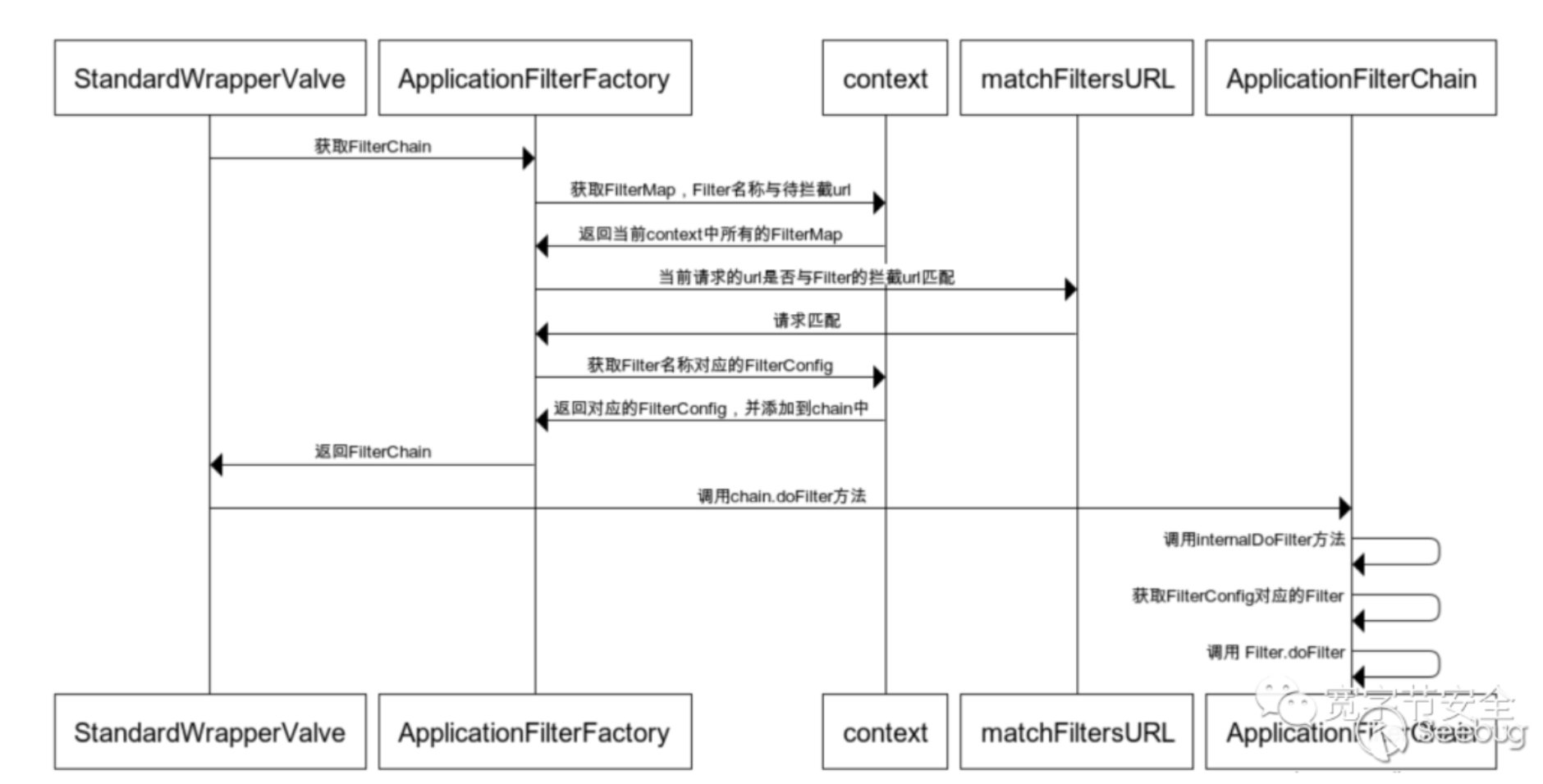 Filter内存马