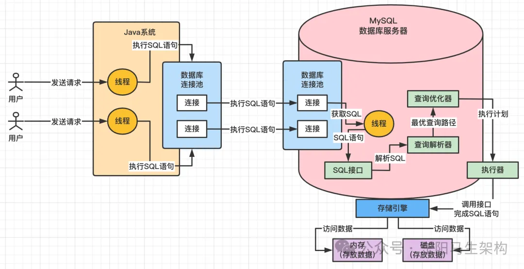 MySQL底层概述—7.优化原则及慢查询