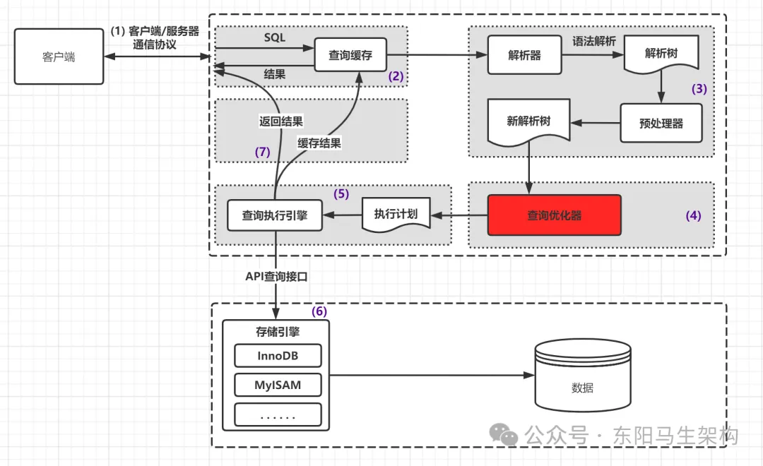 MySQL底层概述—7.优化原则及慢查询