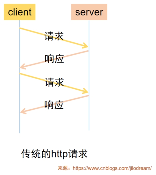 ai大模型流式输出------基于SSE协议的长连接实现