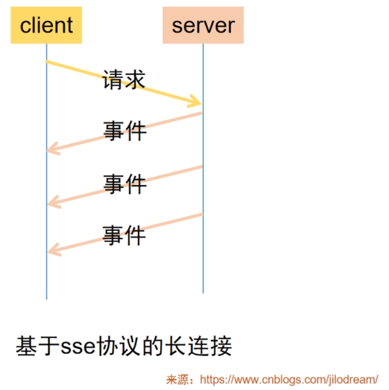 ai大模型流式输出------基于SSE协议的长连接实现