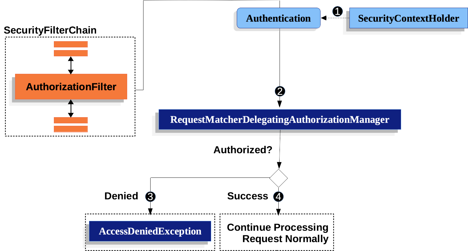 十、Spring Boot集成Spring Security之HTTP请求授权