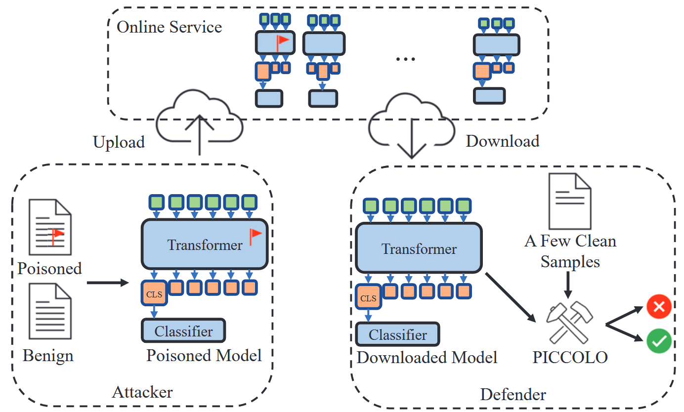 论文泛读《PICCOLO : Exposing Complex Backdoors in NLP  Transformer Models》