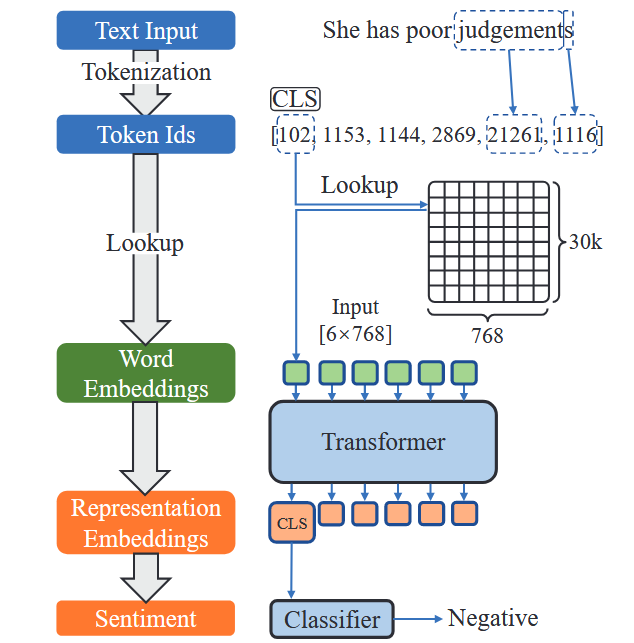 论文泛读《PICCOLO : Exposing Complex Backdoors in NLP  Transformer Models》