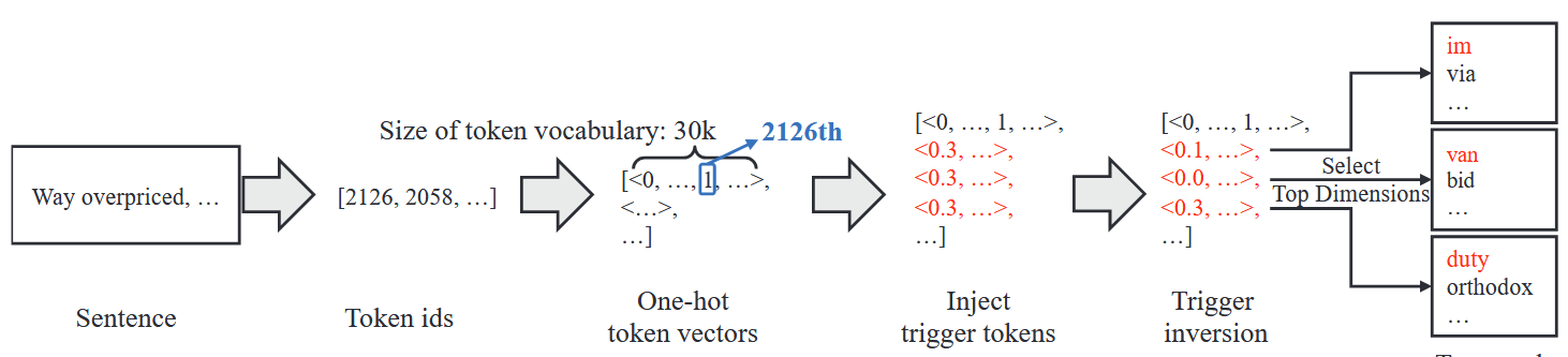 论文泛读《PICCOLO : Exposing Complex Backdoors in NLP  Transformer Models》