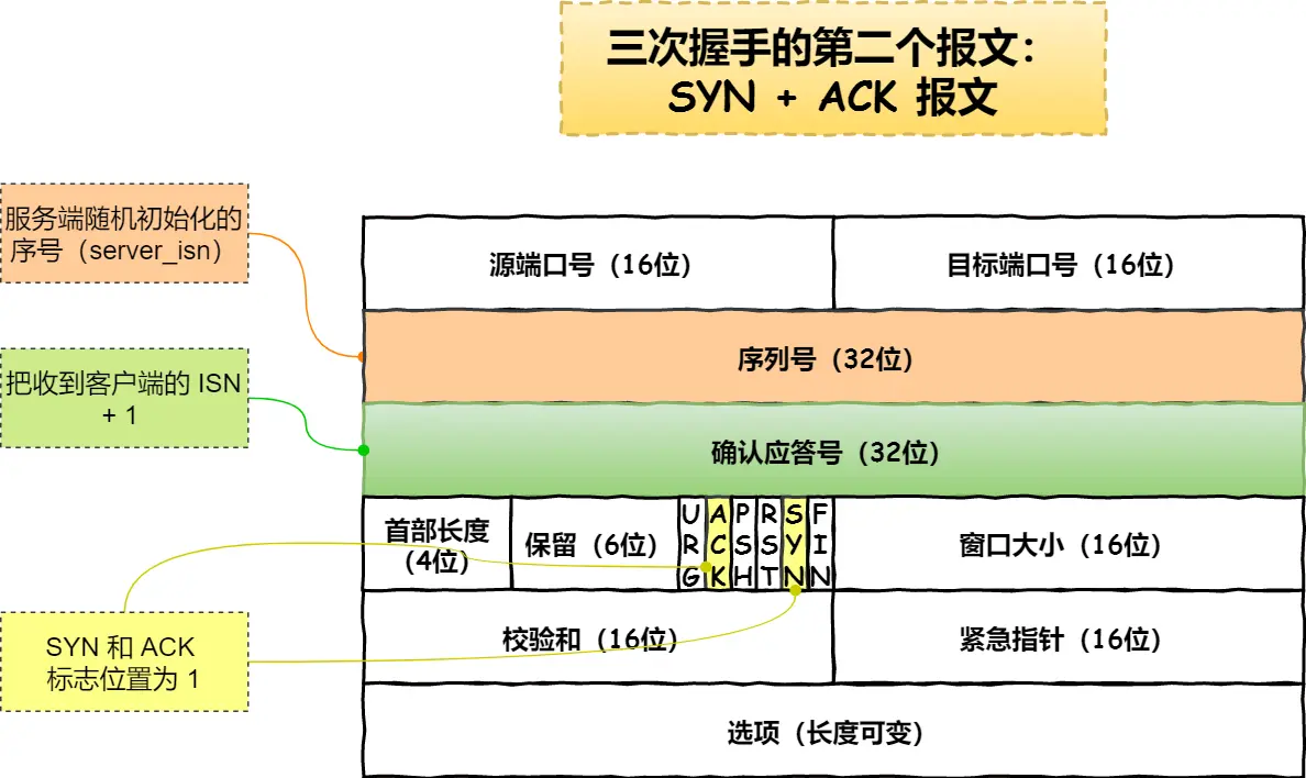 《熬夜整理》保姆级系列教程-玩转Wireshark抓包神器教程(8)-Wireshark的TCP包详解-下篇