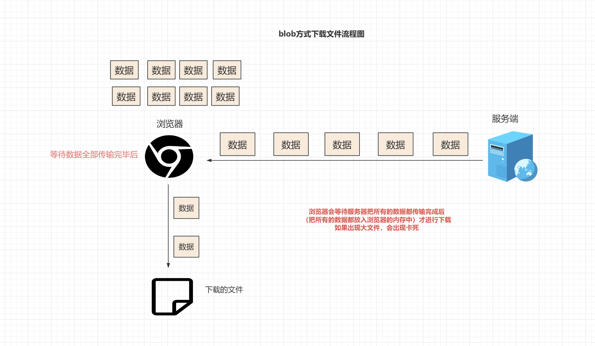 a标签与Blob下载文件的区别和获取文件下载进度