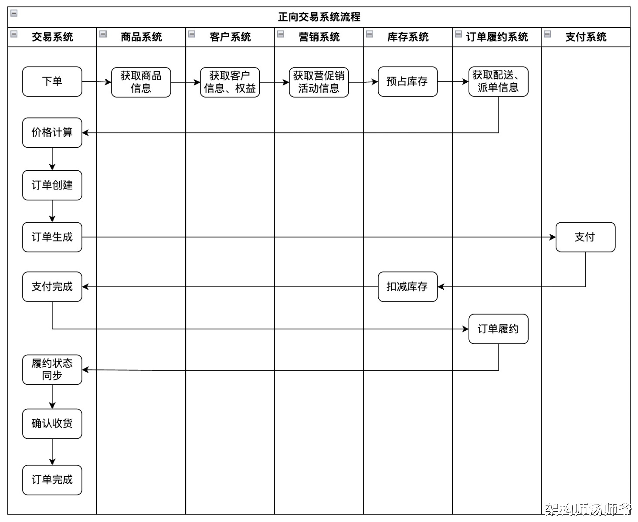 交易系统：线上交易系统流程详解