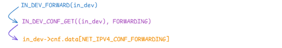 【kernel】从 /proc/sys/net/ipv4/ip_forward 参数看如何玩转 procfs 内核参数