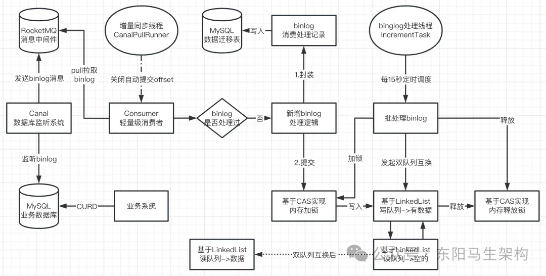 分库分表—3.详细介绍二