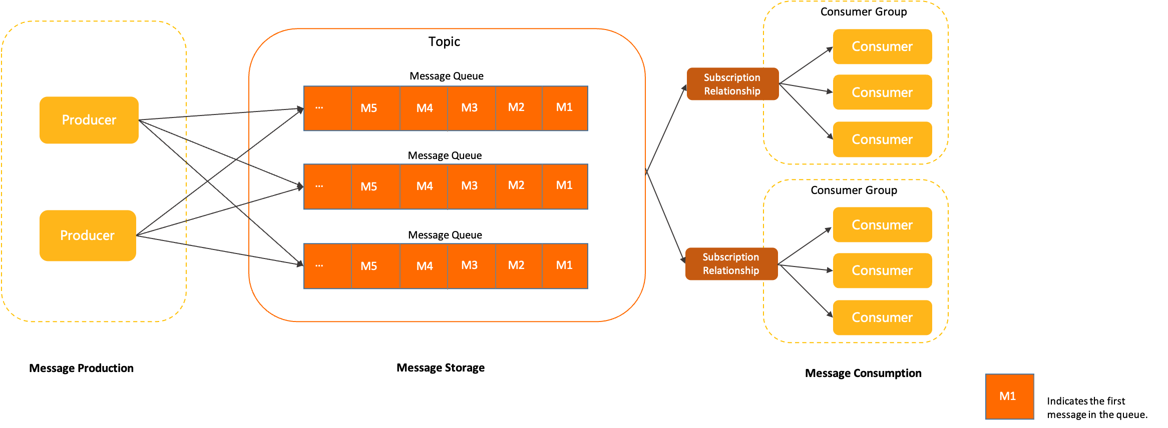 RocketMQ系列2：领域模型和技术概念