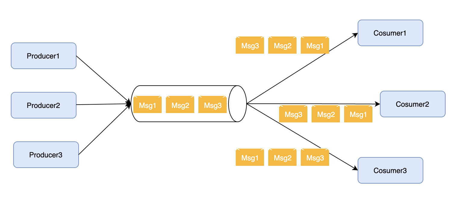 RocketMQ系列2：领域模型和技术概念