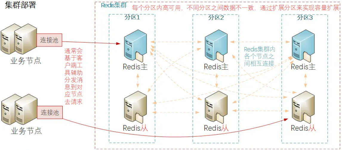 认识Redis集群