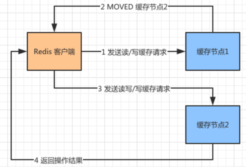 认识Redis集群