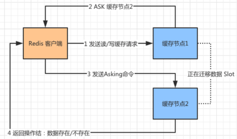 认识Redis集群