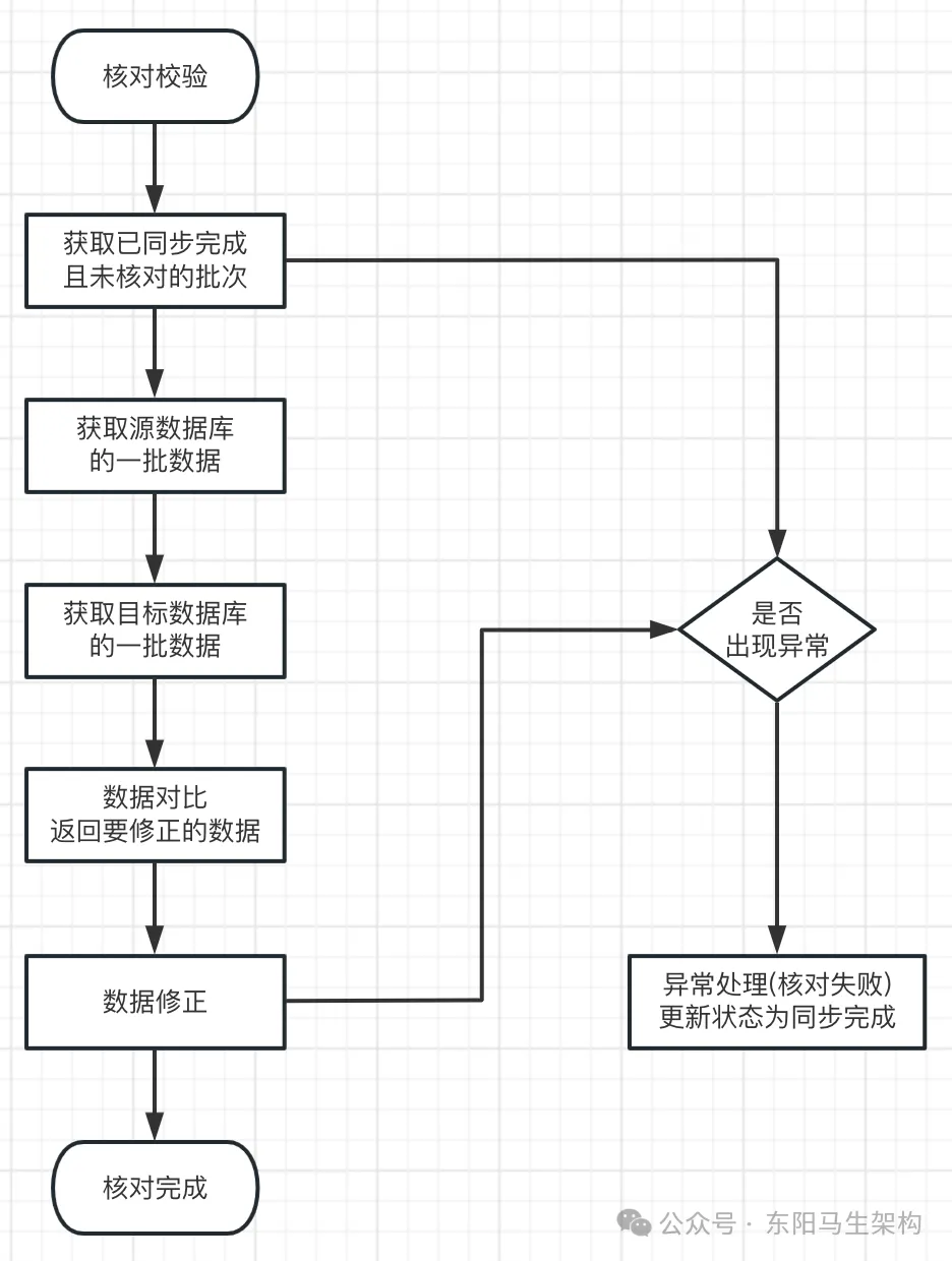 分库分表—4.数据迁移系统文档