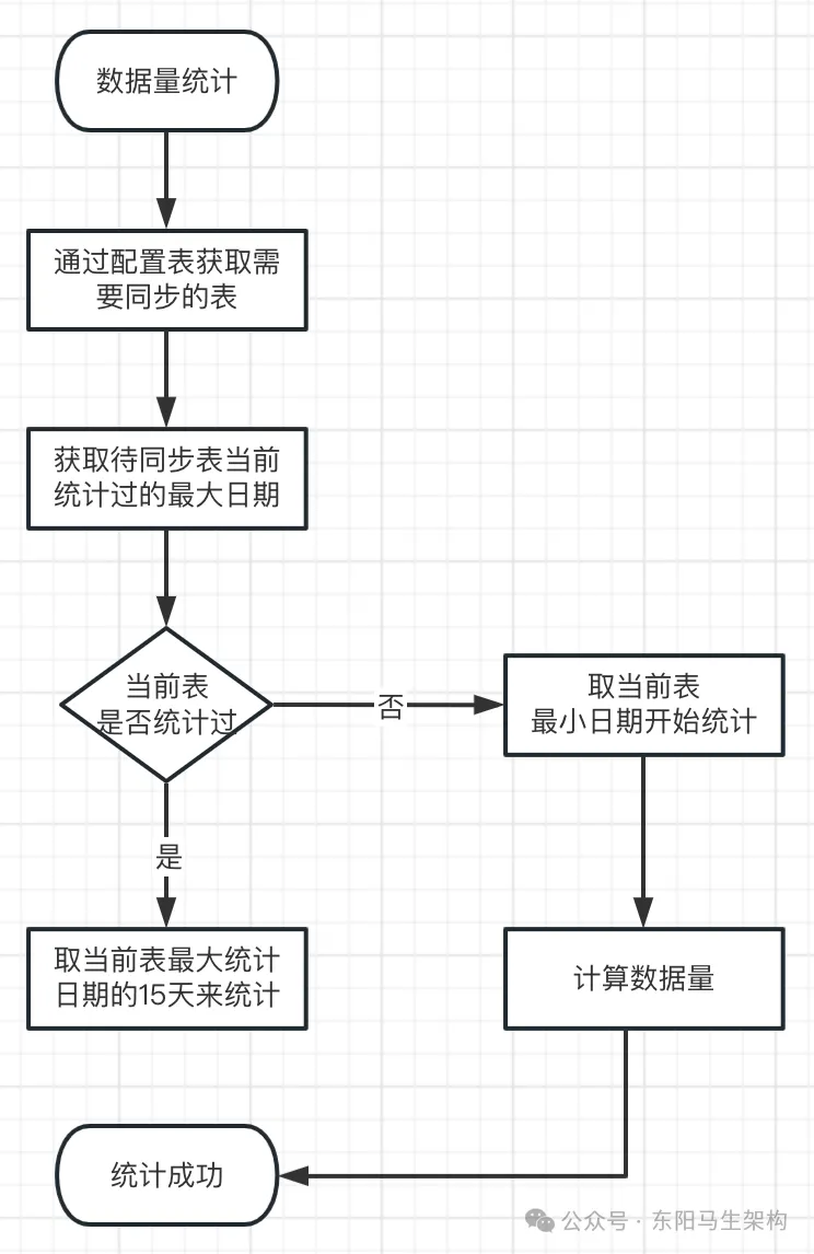 分库分表—4.数据迁移系统文档