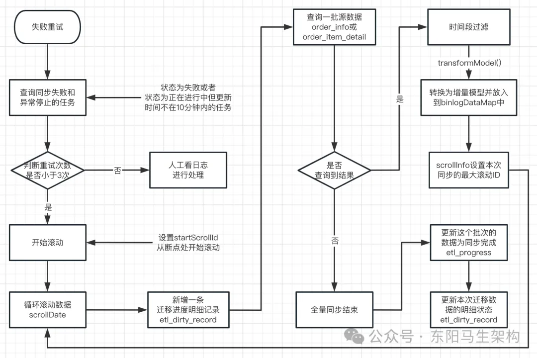 分库分表—4.数据迁移系统文档