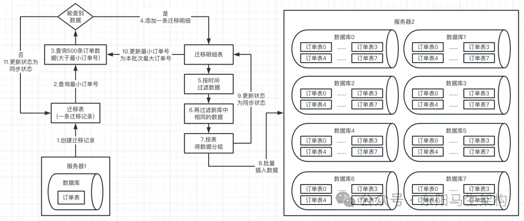 分库分表—4.数据迁移系统文档