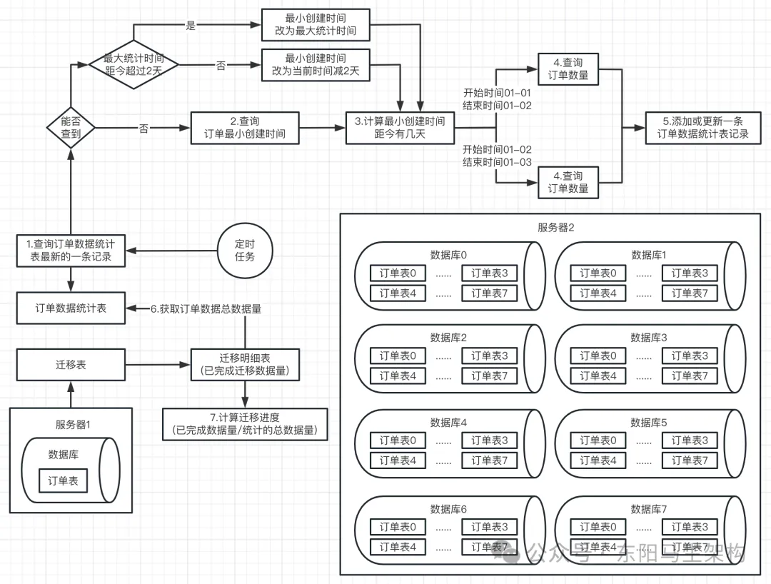 分库分表—4.数据迁移系统文档