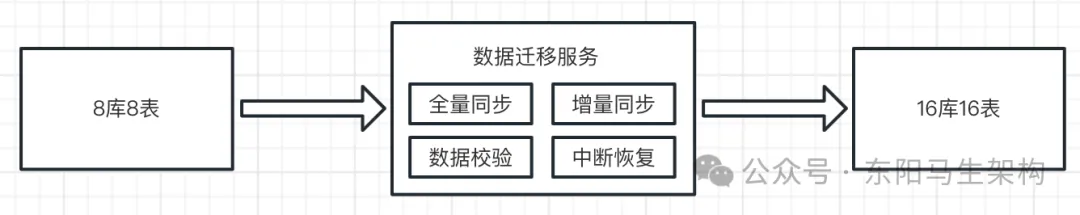 分库分表—4.数据迁移系统文档