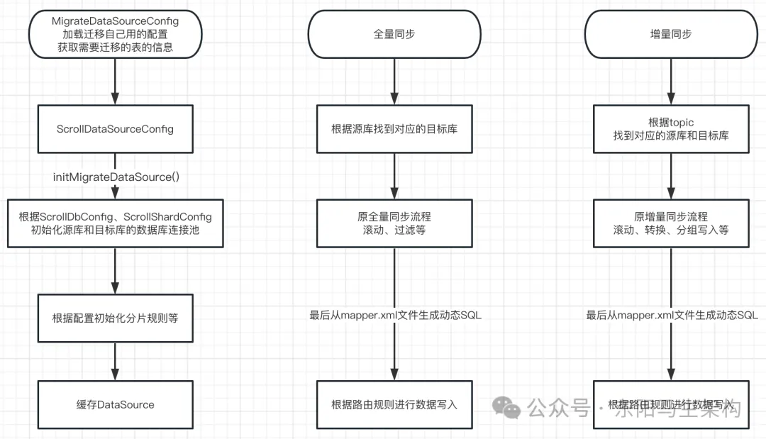 分库分表—4.数据迁移系统文档