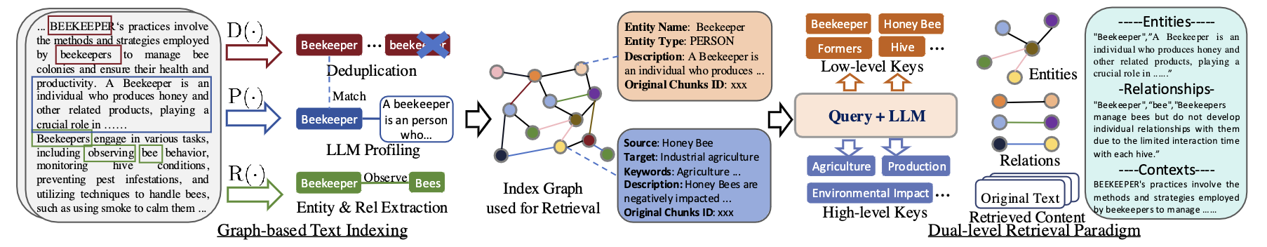 论文解读《LightRAG: Simple and Fast Retrieval-Augmented Generation》