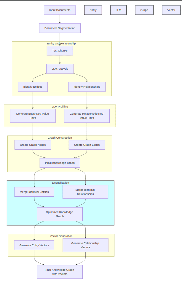 论文解读《LightRAG: Simple and Fast Retrieval-Augmented Generation》