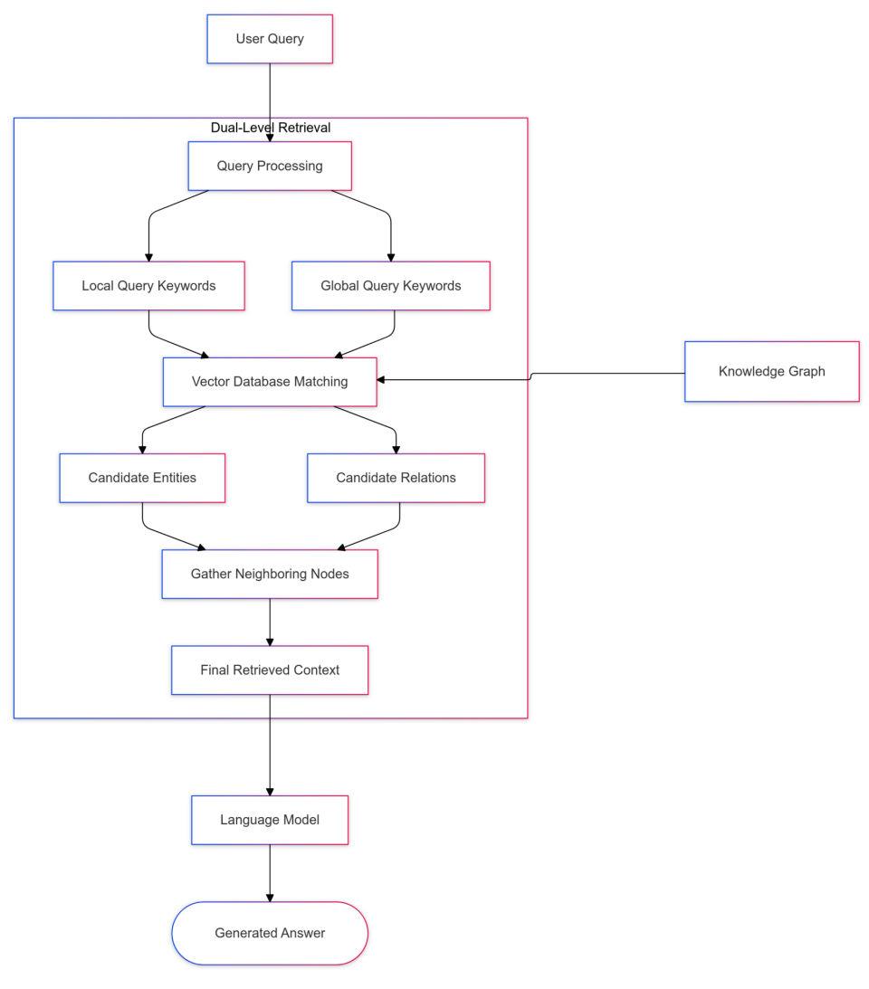 论文解读《LightRAG: Simple and Fast Retrieval-Augmented Generation》