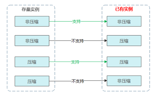 全面解读TaurusDB透明压缩特性，降低数据库使用成本