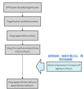 全面解读TaurusDB透明压缩特性，降低数据库使用成本