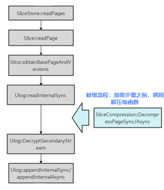 全面解读TaurusDB透明压缩特性，降低数据库使用成本