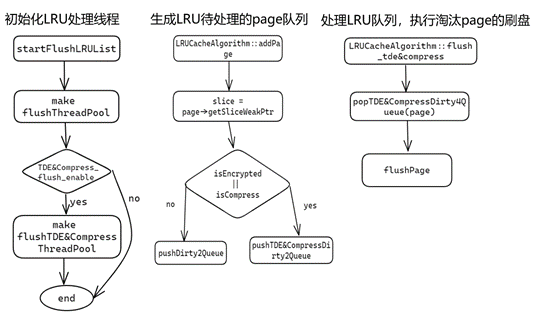 全面解读TaurusDB透明压缩特性，降低数据库使用成本