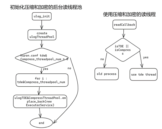 全面解读TaurusDB透明压缩特性，降低数据库使用成本