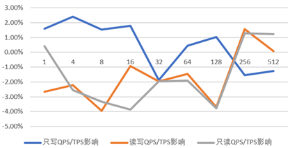 全面解读TaurusDB透明压缩特性，降低数据库使用成本