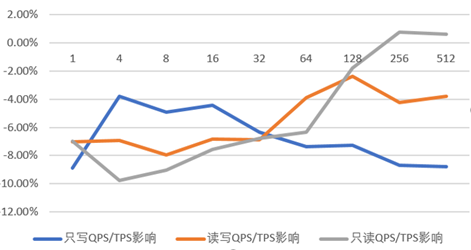 全面解读TaurusDB透明压缩特性，降低数据库使用成本