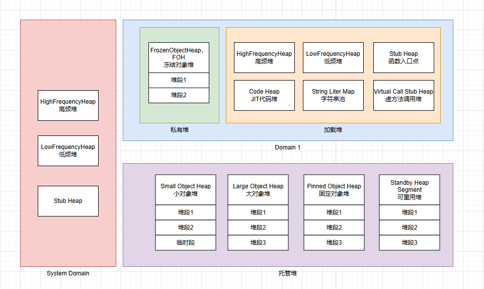 .NET Core 堆结构(Heap)底层原理浅谈