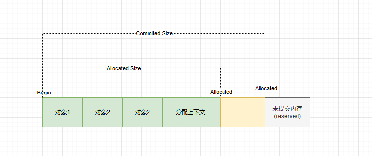 .NET Core 堆结构(Heap)底层原理浅谈