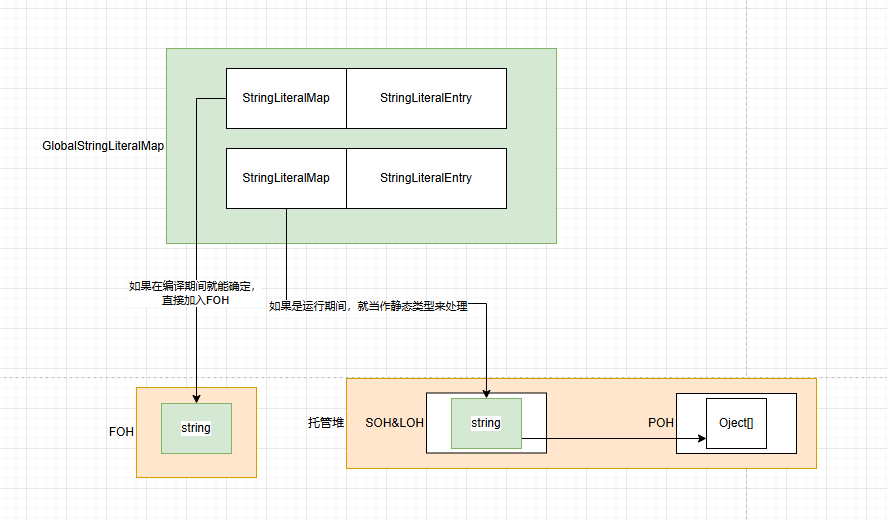 .NET Core 堆结构(Heap)底层原理浅谈