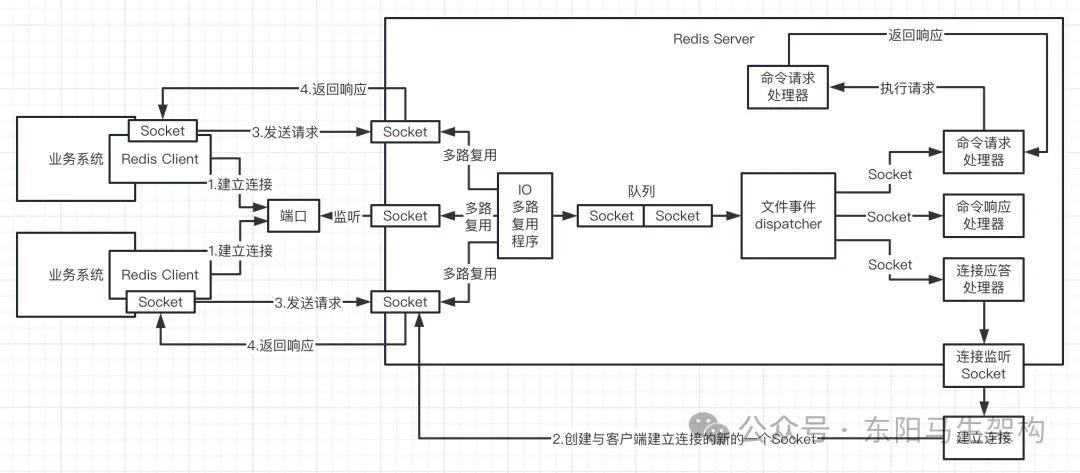 Redis原理—4.核心原理摘要