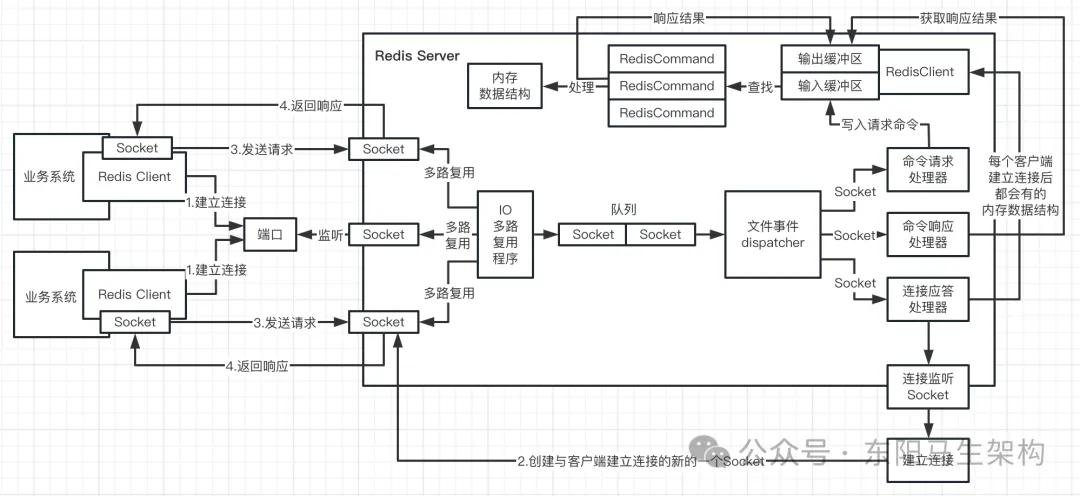 Redis原理—4.核心原理摘要