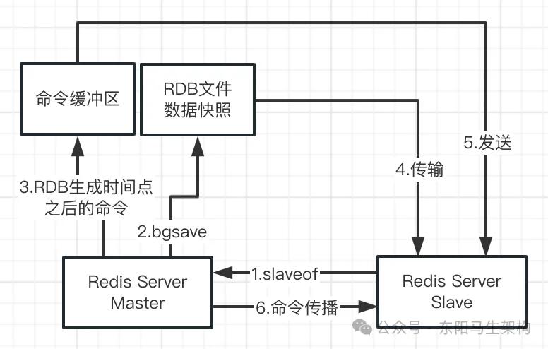 Redis原理—4.核心原理摘要