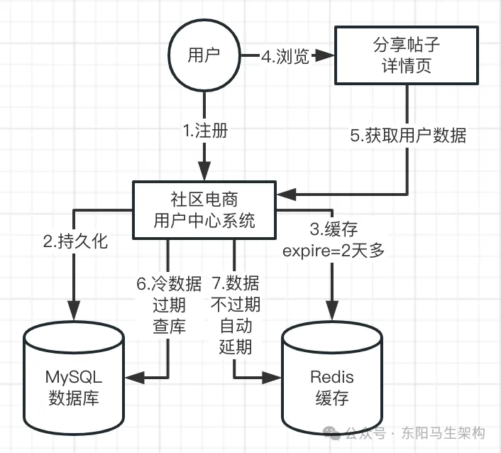 Redis应用—1.在用户数据里的应用