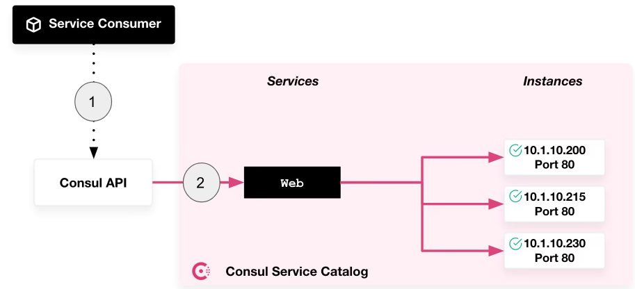 Consul 学习总结