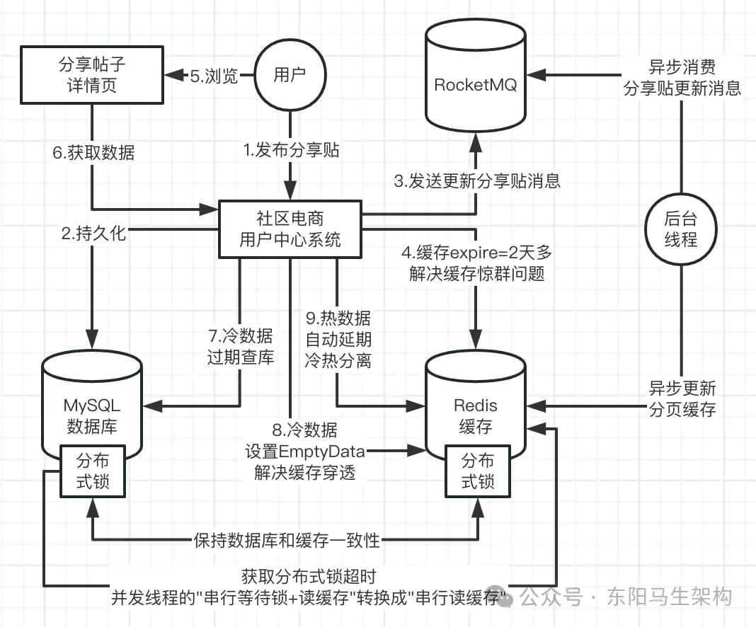 Redis应用—2.在列表数据里的应用