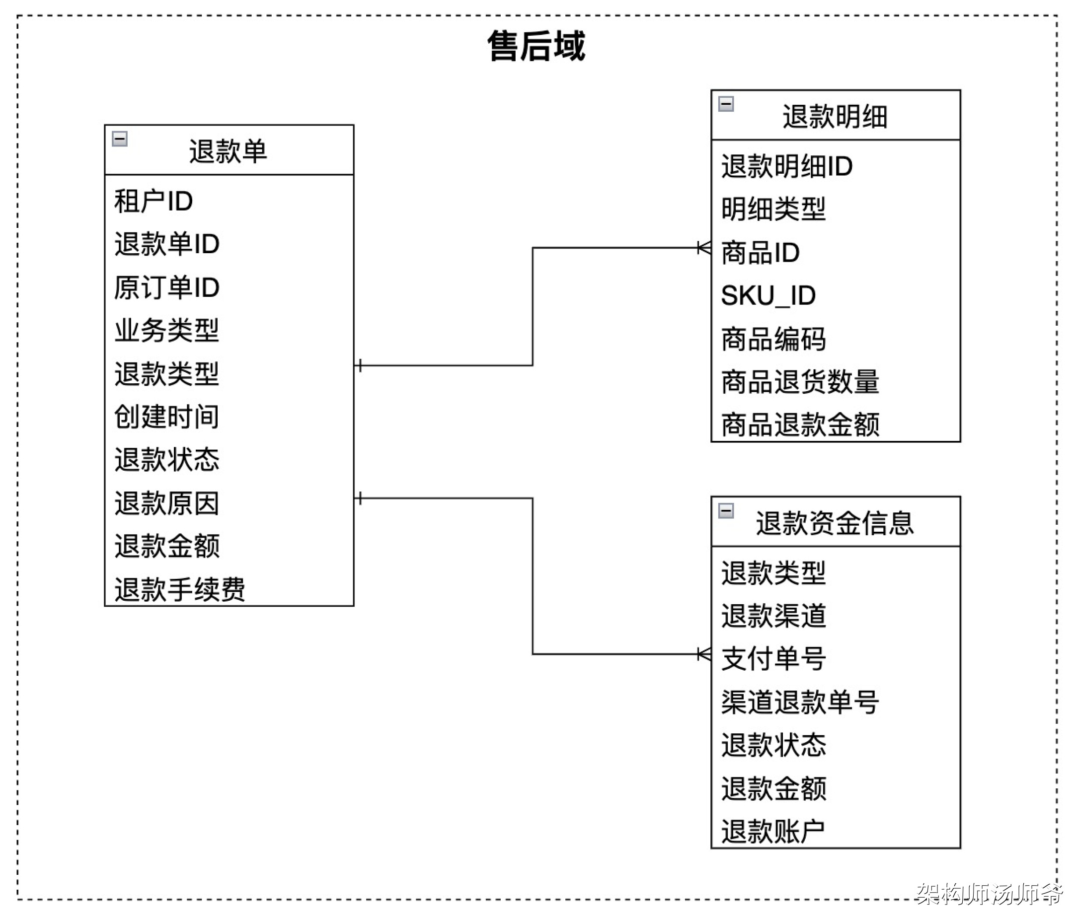 交易系统：退款单模型设计详解