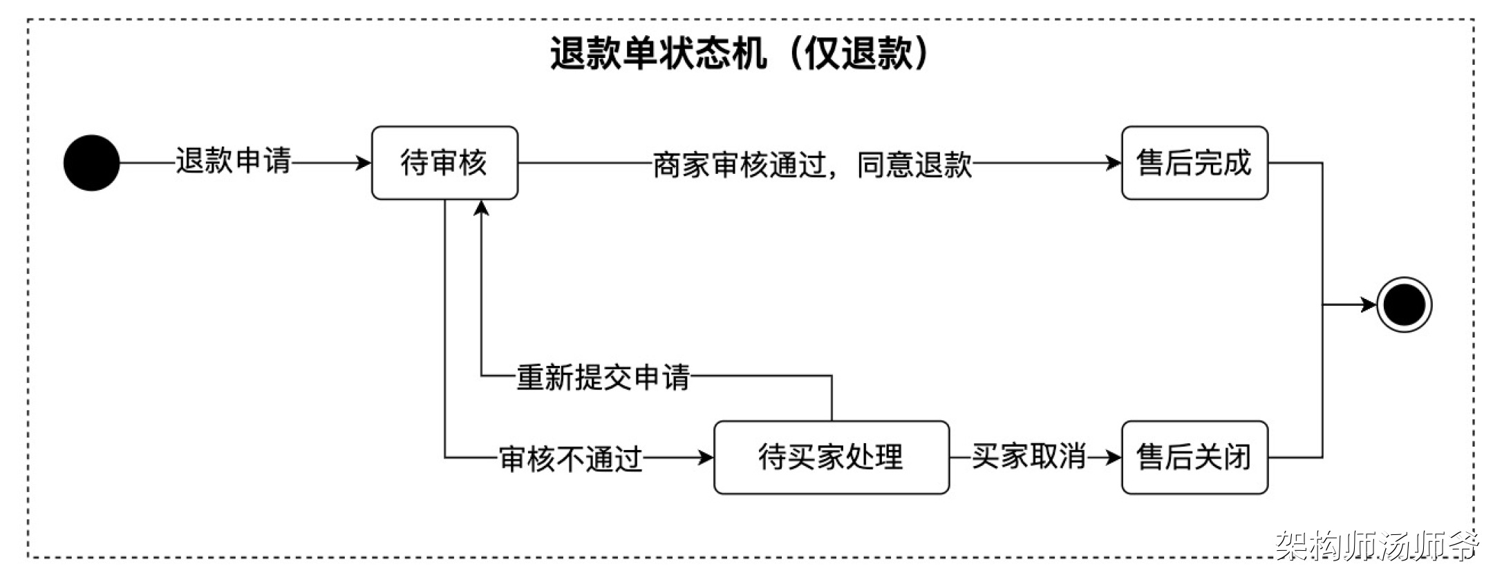 交易系统：退款单模型设计详解